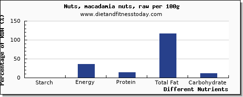 chart to show highest starch in macadamia nuts per 100g